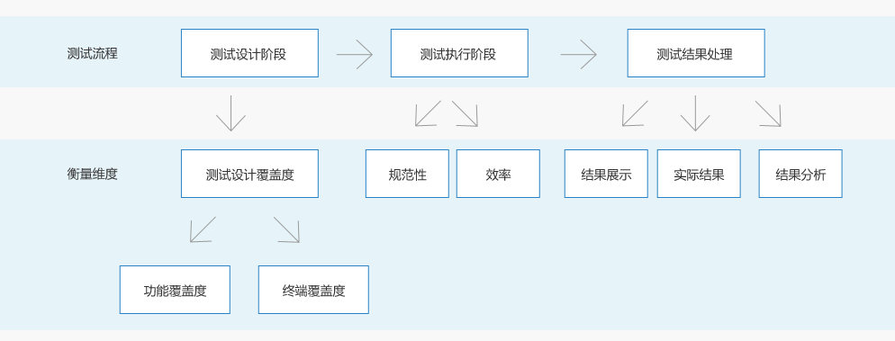 衡量维度