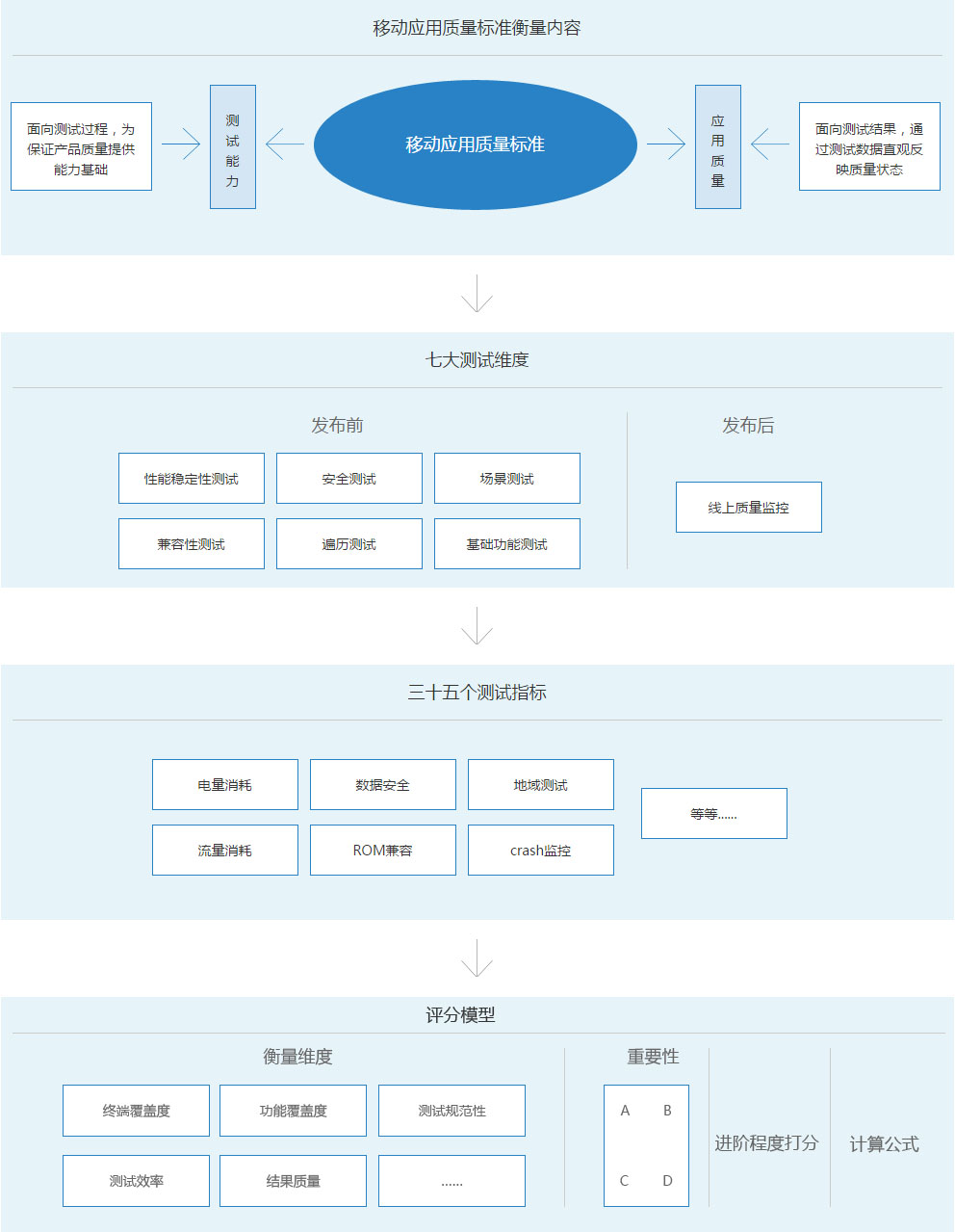 质量标准整体框架