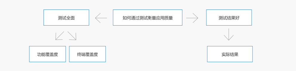 MTC和质量标准关系