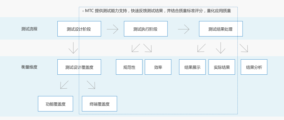 MTC和质量标准关系