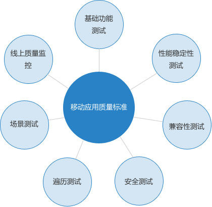 移动应用质量标准衡量指标